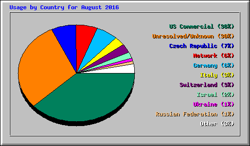 Usage by Country for August 2016