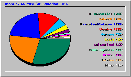 Usage by Country for September 2016