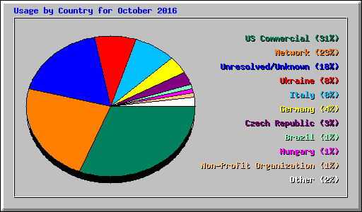 Usage by Country for October 2016