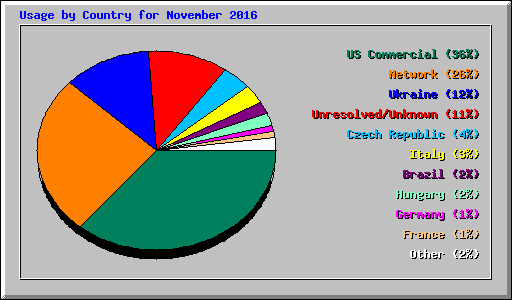 Usage by Country for November 2016