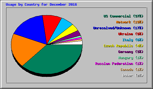 Usage by Country for December 2016