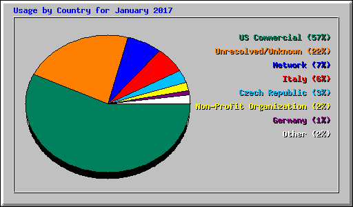 Usage by Country for January 2017
