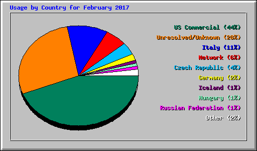 Usage by Country for February 2017