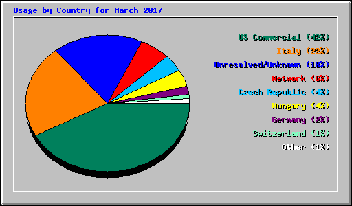 Usage by Country for March 2017