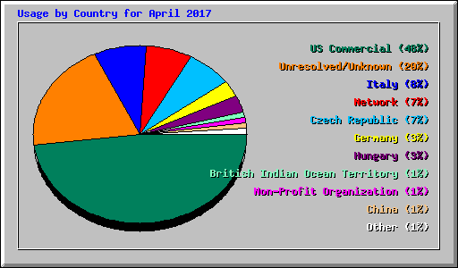 Usage by Country for April 2017