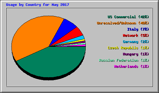 Usage by Country for May 2017