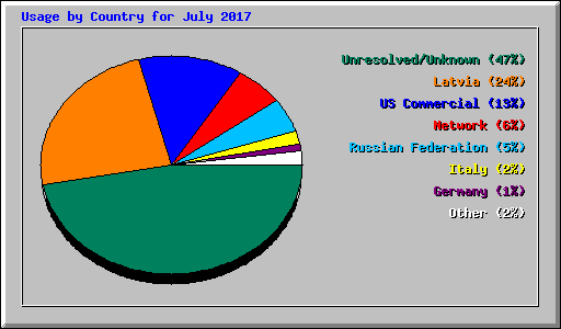 Usage by Country for July 2017