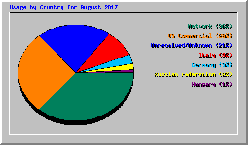 Usage by Country for August 2017