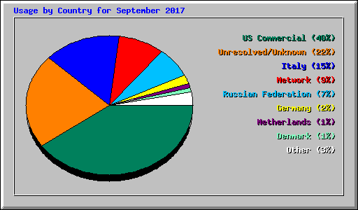 Usage by Country for September 2017
