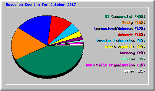 Usage by Country for October 2017