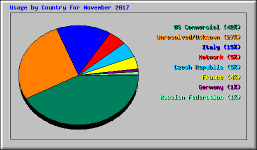Usage by Country for November 2017