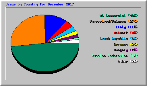Usage by Country for December 2017