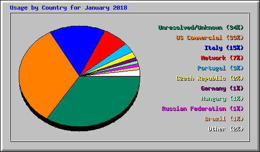Usage by Country for January 2018