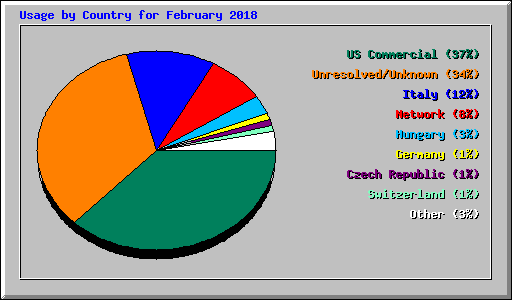Usage by Country for February 2018