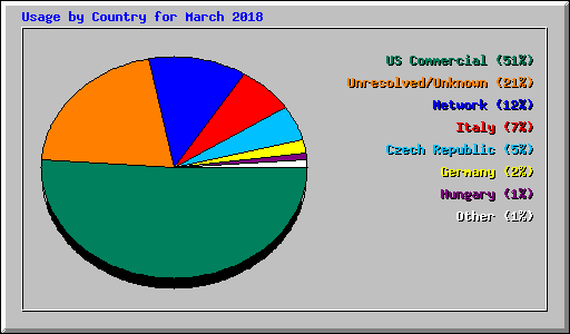 Usage by Country for March 2018