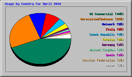 Usage by Country for April 2018