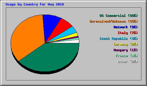 Usage by Country for May 2018