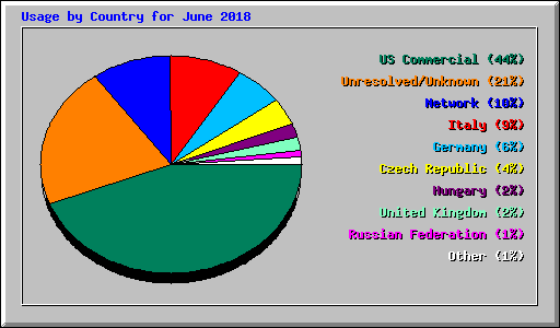 Usage by Country for June 2018