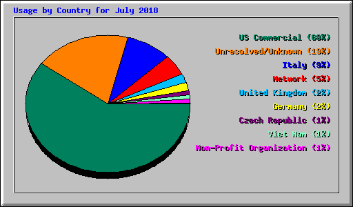 Usage by Country for July 2018