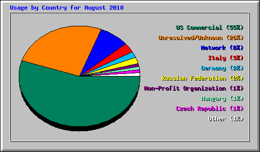 Usage by Country for August 2018