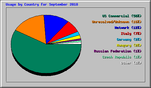 Usage by Country for September 2018