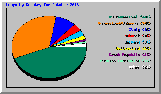 Usage by Country for October 2018