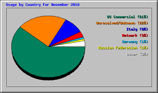Usage by Country for November 2018