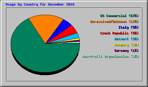Usage by Country for December 2018