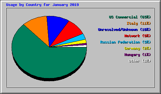Usage by Country for January 2019