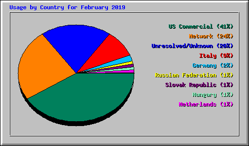 Usage by Country for February 2019