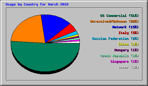 Usage by Country for March 2019