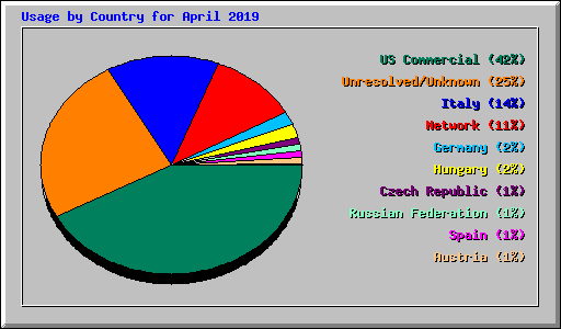 Usage by Country for April 2019