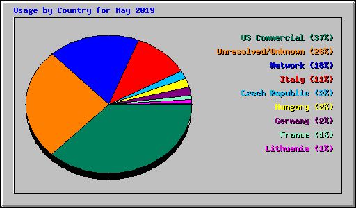 Usage by Country for May 2019