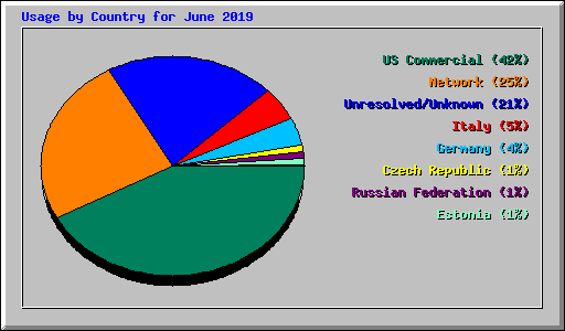 Usage by Country for June 2019