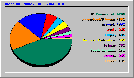 Usage by Country for August 2019