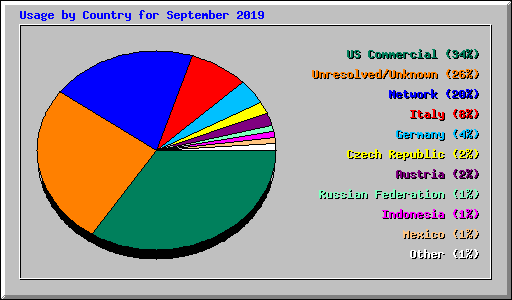 Usage by Country for September 2019