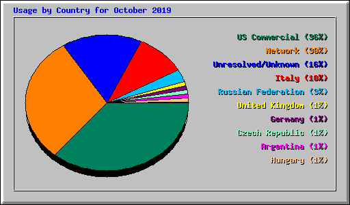 Usage by Country for October 2019
