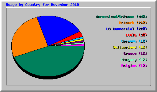 Usage by Country for November 2019