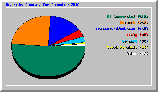 Usage by Country for December 2019