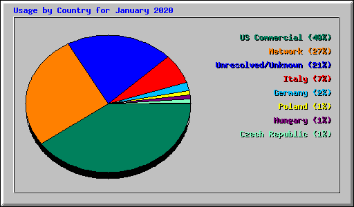 Usage by Country for January 2020