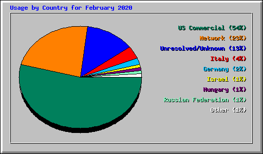 Usage by Country for February 2020