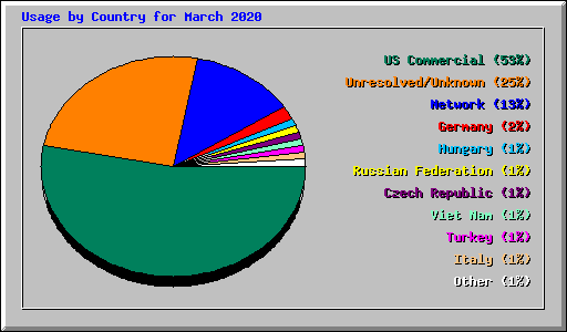 Usage by Country for March 2020