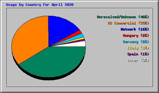 Usage by Country for April 2020