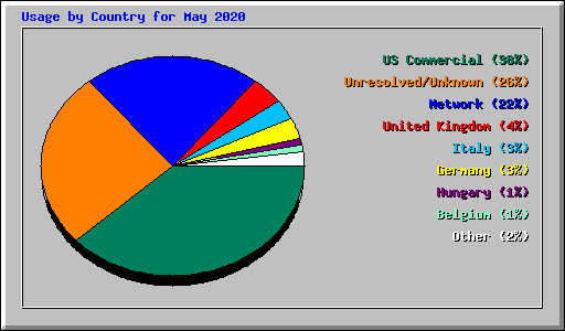 Usage by Country for May 2020