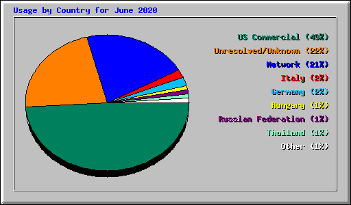 Usage by Country for June 2020