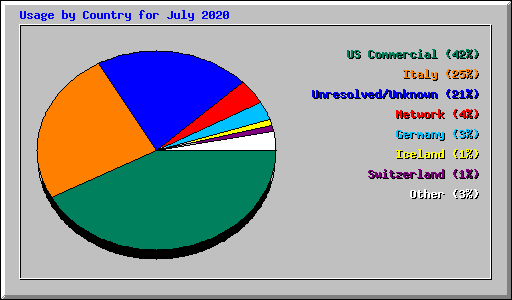 Usage by Country for July 2020
