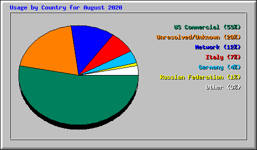 Usage by Country for August 2020