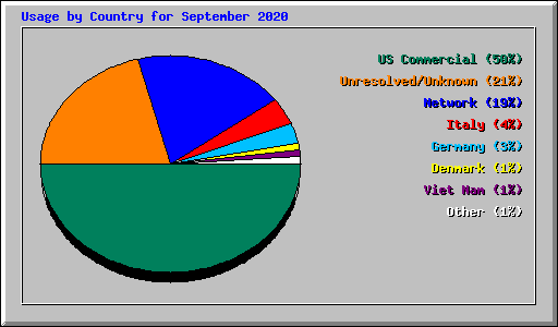 Usage by Country for September 2020