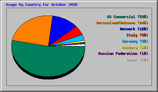 Usage by Country for October 2020