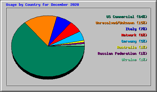 Usage by Country for December 2020